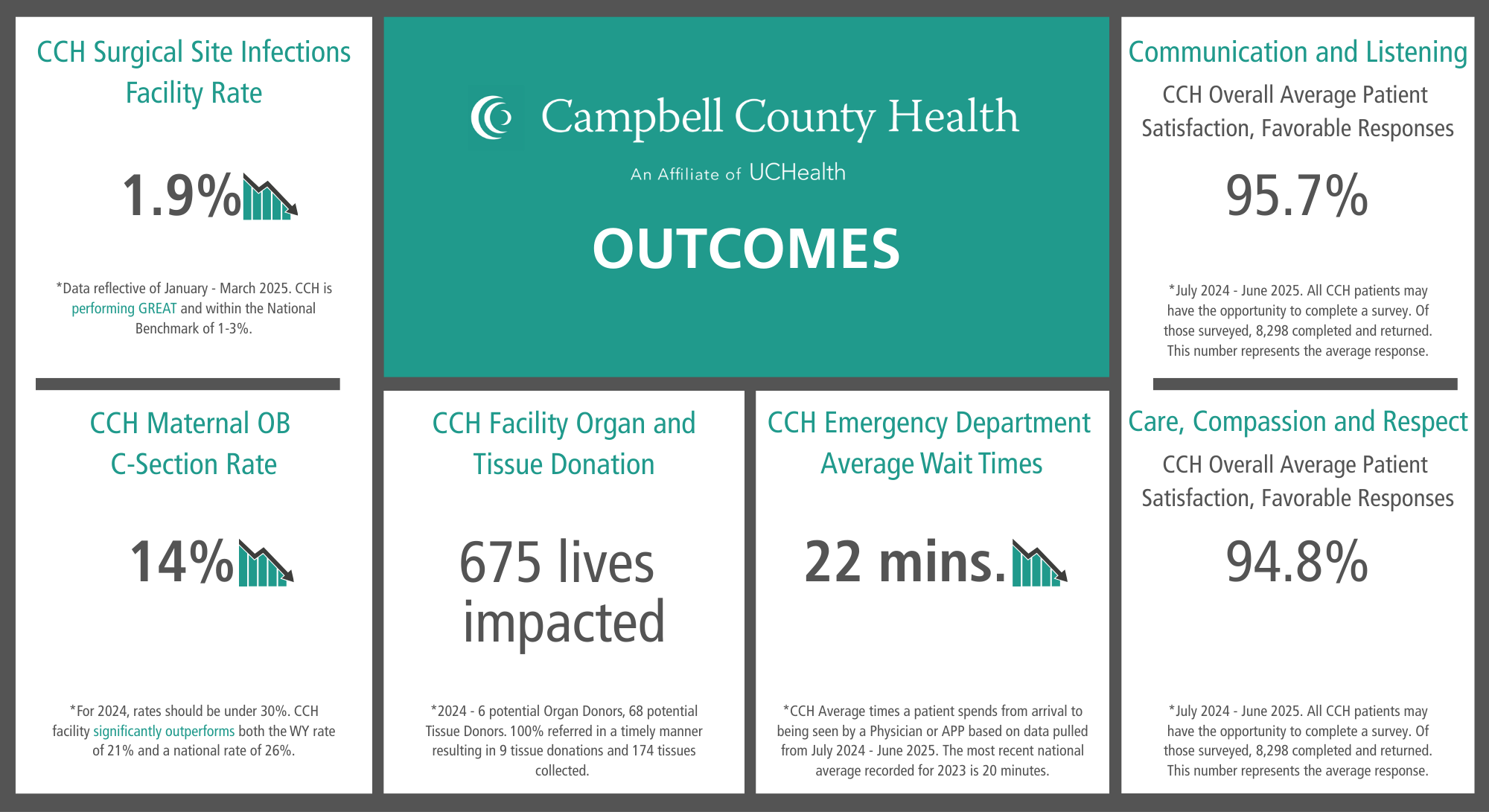 Community Outcome statistics 
