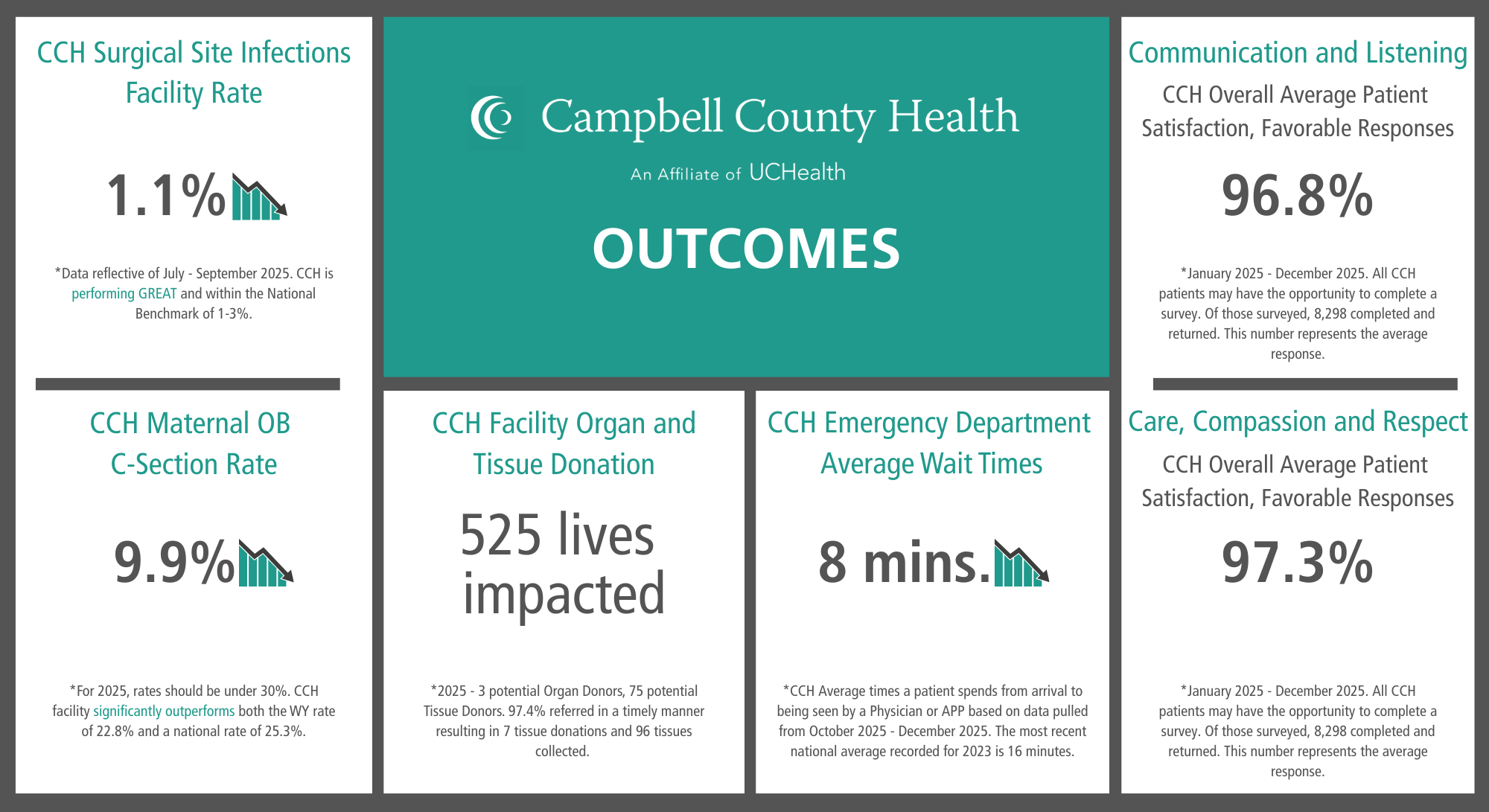Community Outcome statistics 